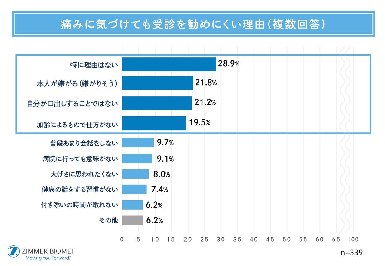 画像: 約4割が受診を勧めていない“先送り層”