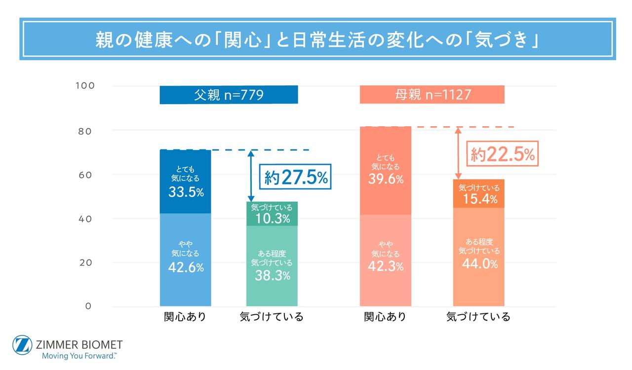 画像: 親の健康への関心は高いが、変化への気づきには差