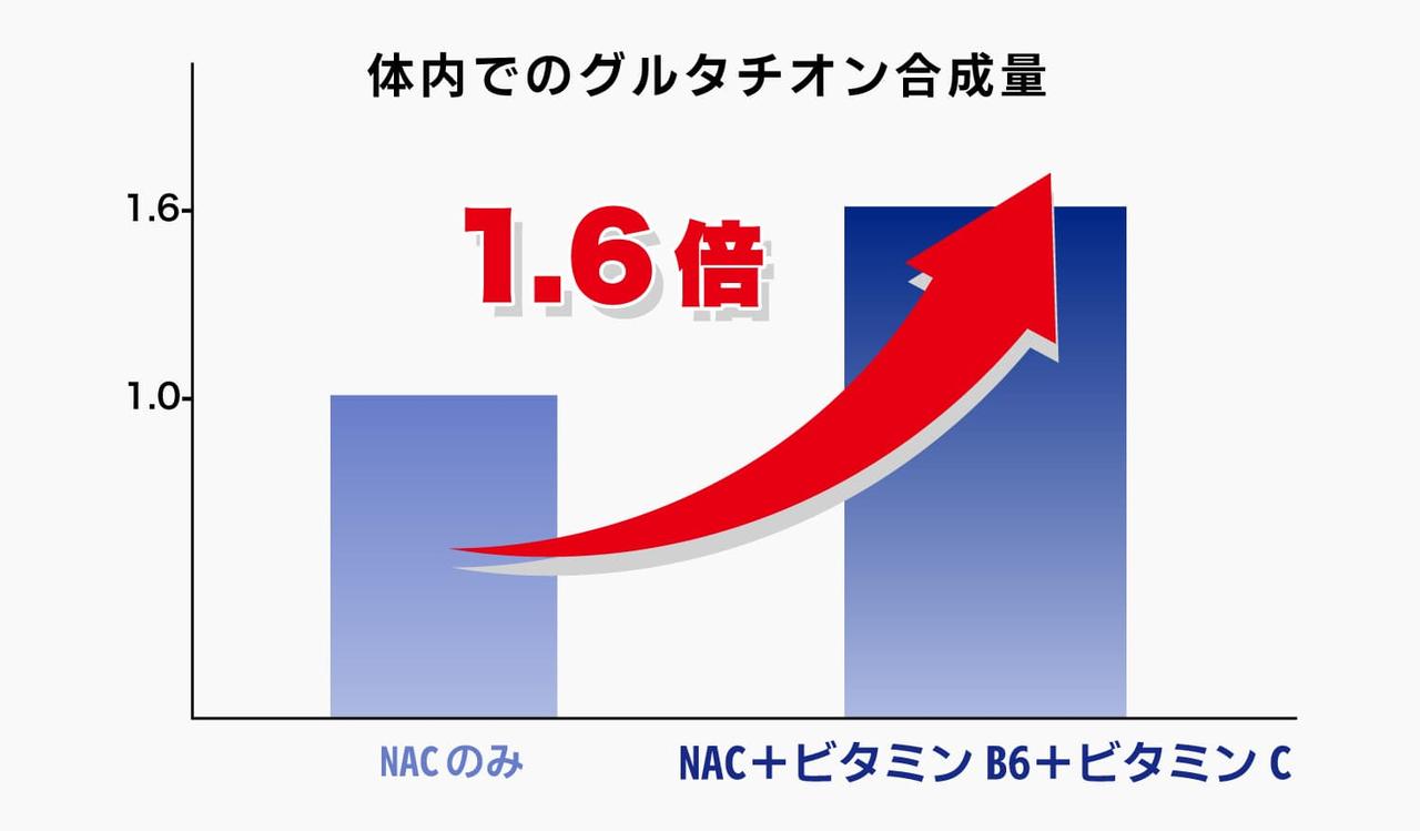 画像: NAC600mg＋3種のサポート成分