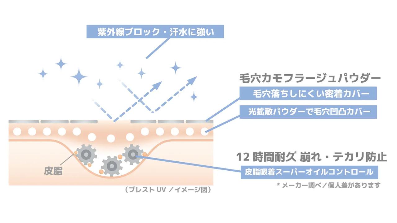 画像2: 国民的パウダーが“プレスト×UV”でパワーアップ