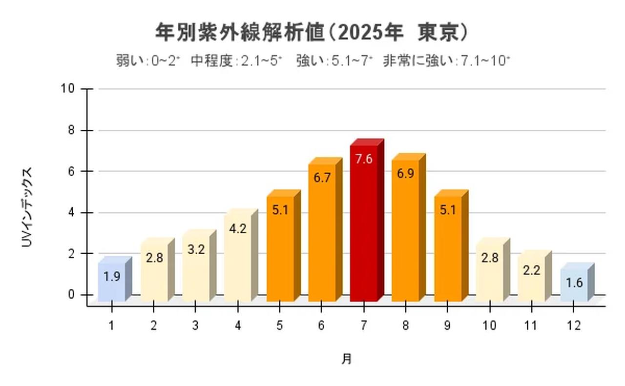 画像: 色別紫外線強度【水色：弱い / 黄色：中程度 / オレンジ色：強い / 赤色：非常に強い】 ≪引用元≫■年別紫外線量解析値（2025年　東京） データ元：気象庁「日最大UVインデックス（解析値）の年間推移グラフ」 URL： https://www.data.jma.go.jp/env/uvhp/link_uvindex_month54.html