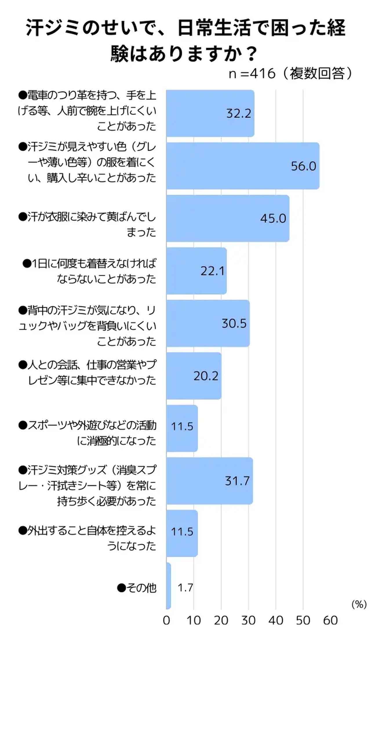 画像1: 汗ジミに悩む人の半数が“着たい色を避けている”♡ベルメゾンが「汗に関する意識調査」を実施