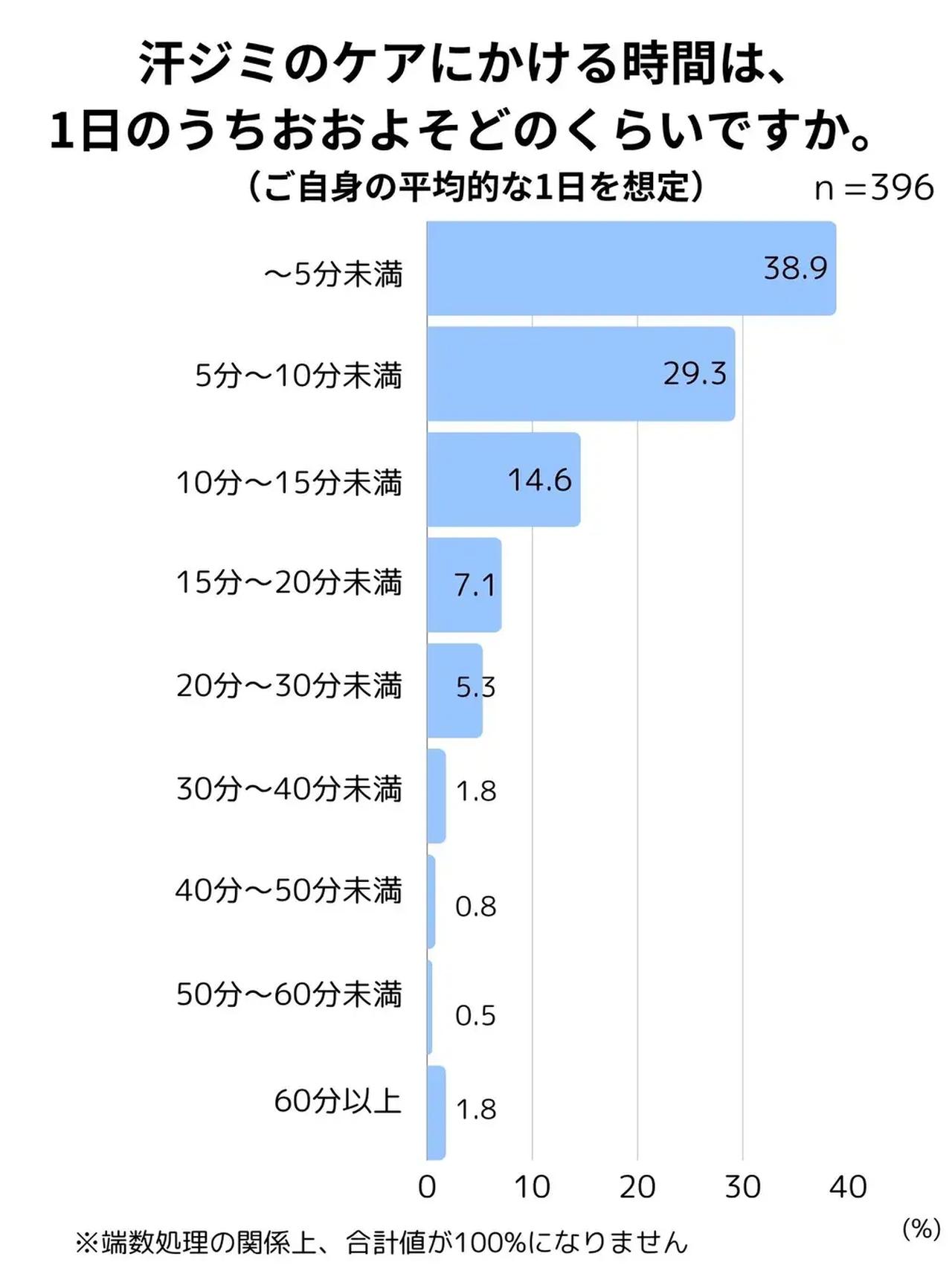 画像3: 汗ジミに悩む人の半数が“着たい色を避けている”♡ベルメゾンが「汗に関する意識調査」を実施