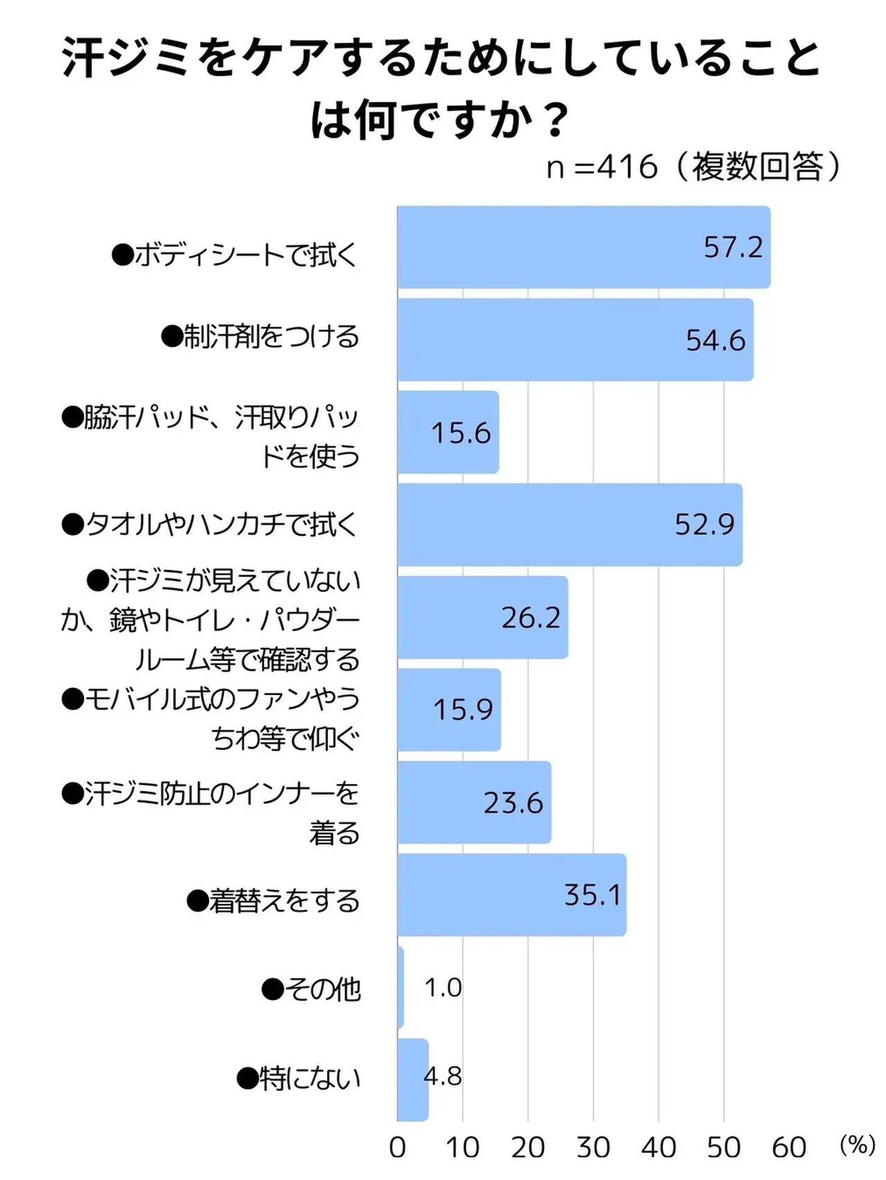 画像2: 汗ジミに悩む人の半数が“着たい色を避けている”♡ベルメゾンが「汗に関する意識調査」を実施