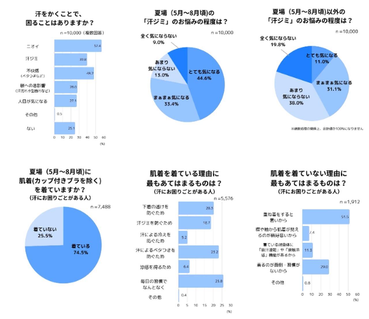 画像: 調査概要:「汗に関するアンケート」/調査対象:全国の25歳~54歳の男女/調査期間:2025年12月18日~2025年12月21日/有効回答数: 10,000人(男性5,053人、女性4,947人)/調査方法:インターネット調査(委託先:株式会社マクロミル)