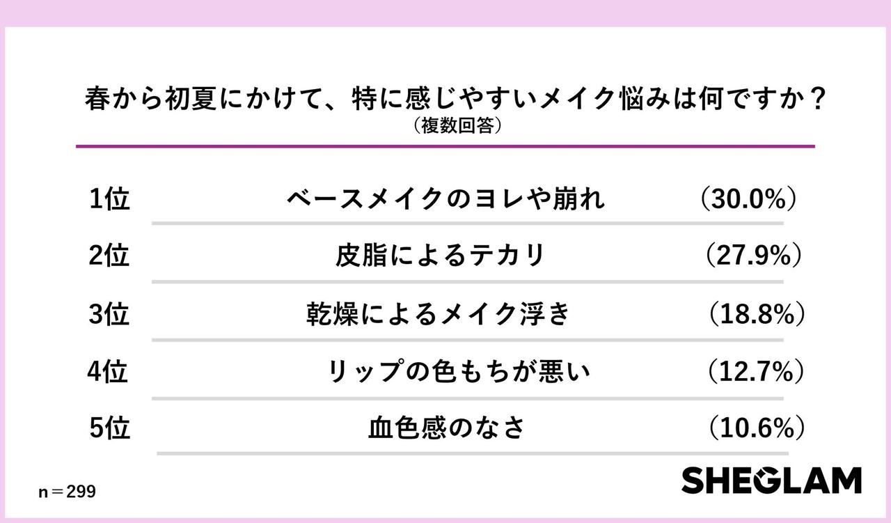 画像2: 春メイク悩み調査で見えた“崩れ”と“気分”の深い関係
