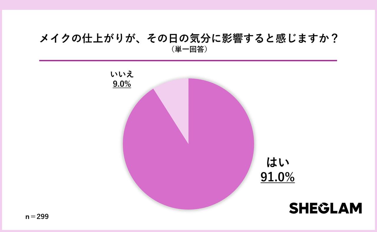 画像3: 春メイク悩み調査で見えた“崩れ”と“気分”の深い関係