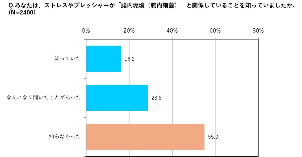 画像: “腸と心身のつながり”「腸脳相関」