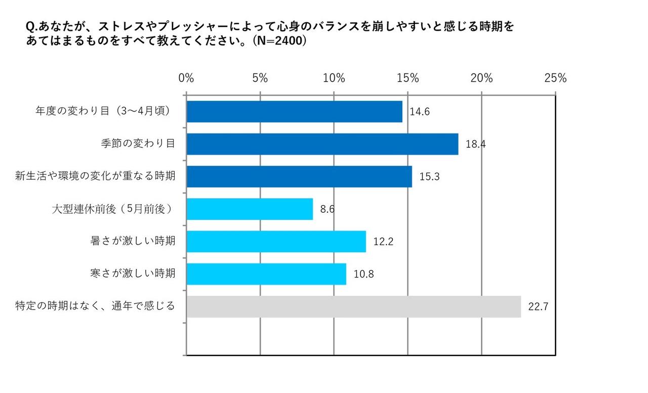 画像2: 新生活や季節の変わり目は心身のバランスを崩しやすい