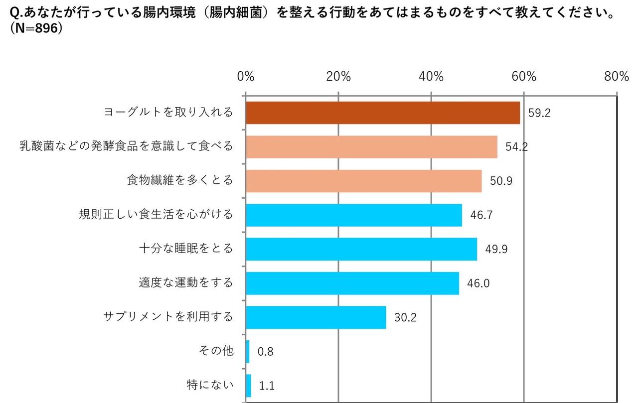 画像: 腸活といえばやっぱり「ヨーグルト」!腸活の相棒としての認識を確立
