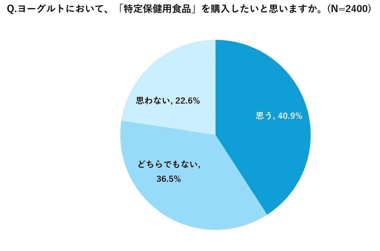 画像: 明確には理解できていなくても気になる"トクホ"