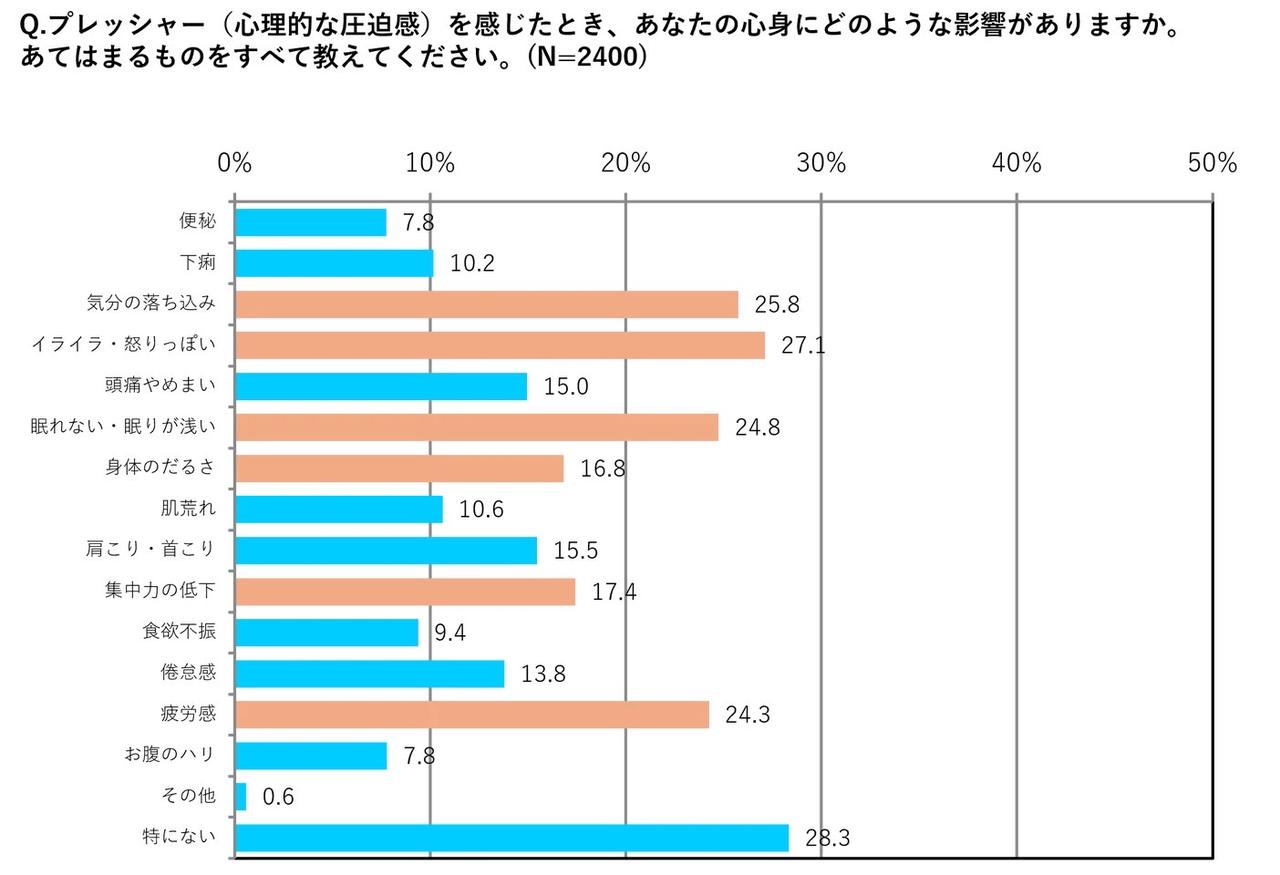 画像: ストレス・プレッシャーは精神面に留まらず「全身の健康」に影響する!?