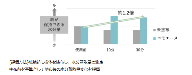 画像: ２．水分蒸散を防ぎバリア機能を維持