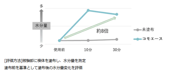画像: １．みずみずしさを維持