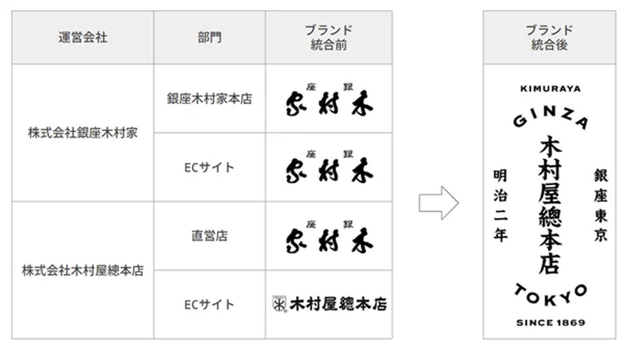 画像1: 統合で何が変わる？