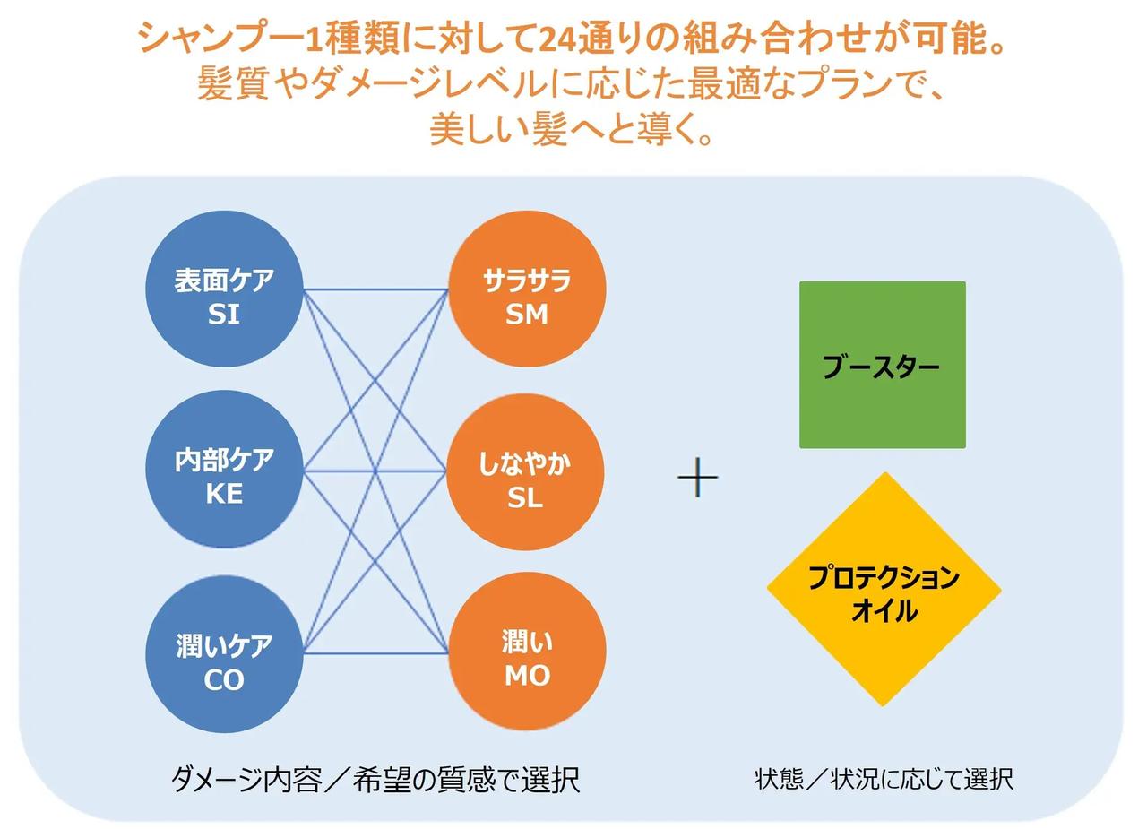 画像: 全72通りのパーソナライズ。あなたの髪に“正解”を