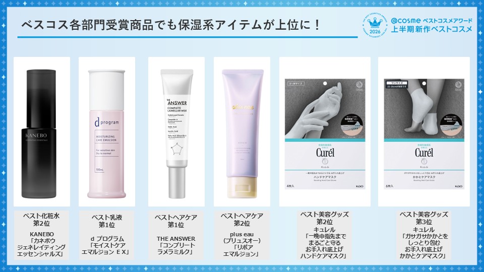 画像: （２）アイテム賞受賞商品でも保湿系アイテムが上位に！乾燥はあらゆるアイテムで同時にケア