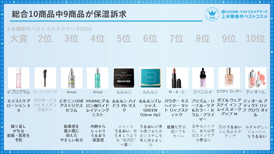 画像: 総合TOP10は…！