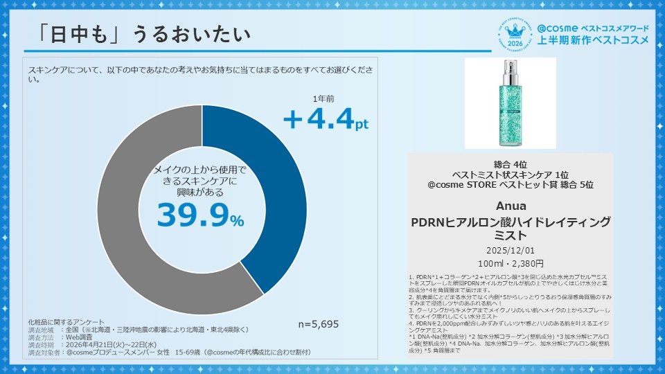 画像1: （１）総合TOP10のうち9商品が保湿訴求、メイクアイテムにも「保湿力」を求める生活者が4割に
