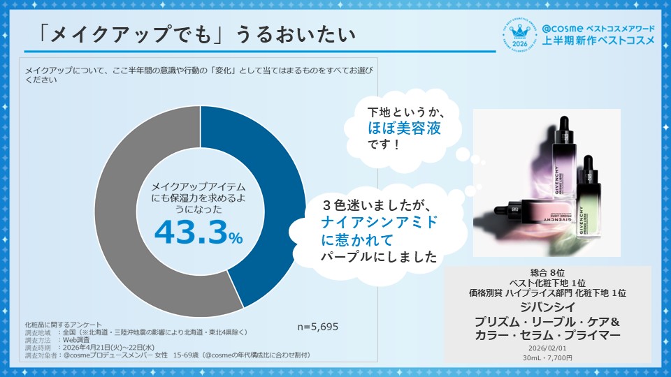 画像2: （１）総合TOP10のうち9商品が保湿訴求、メイクアイテムにも「保湿力」を求める生活者が4割に