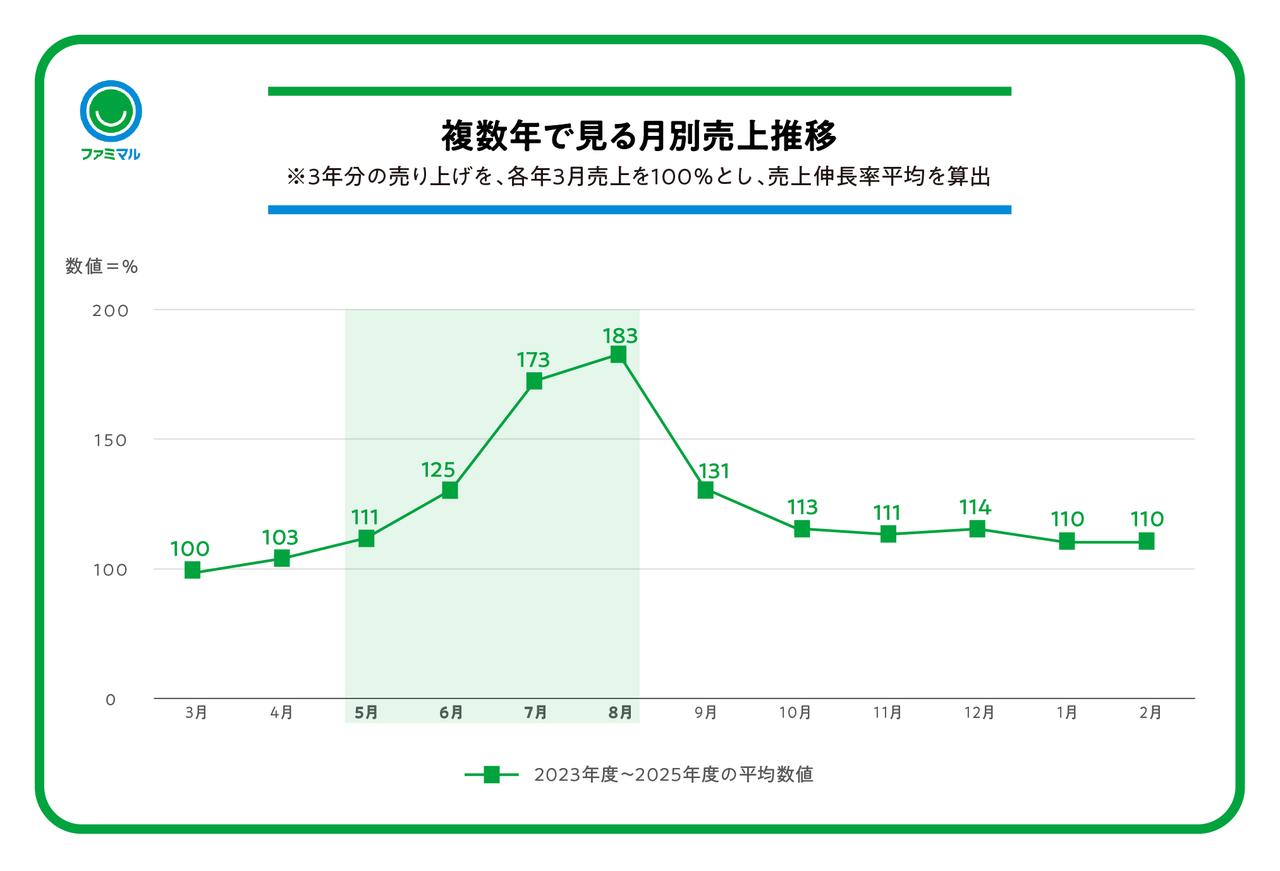 画像1: ファミリーマートの冷凍商品販売データを公開　売上は10年で2.8倍に成長
