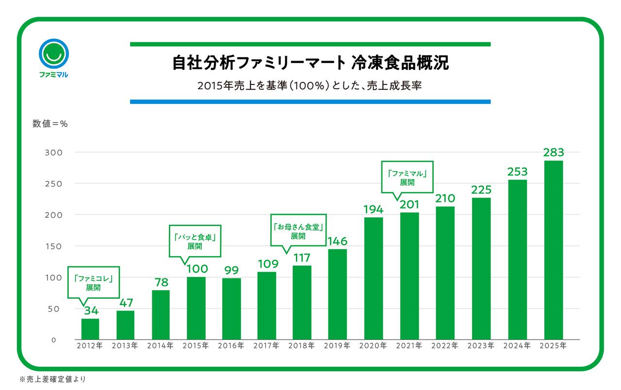 画像2: ファミリーマートの冷凍商品販売データを公開　売上は10年で2.8倍に成長