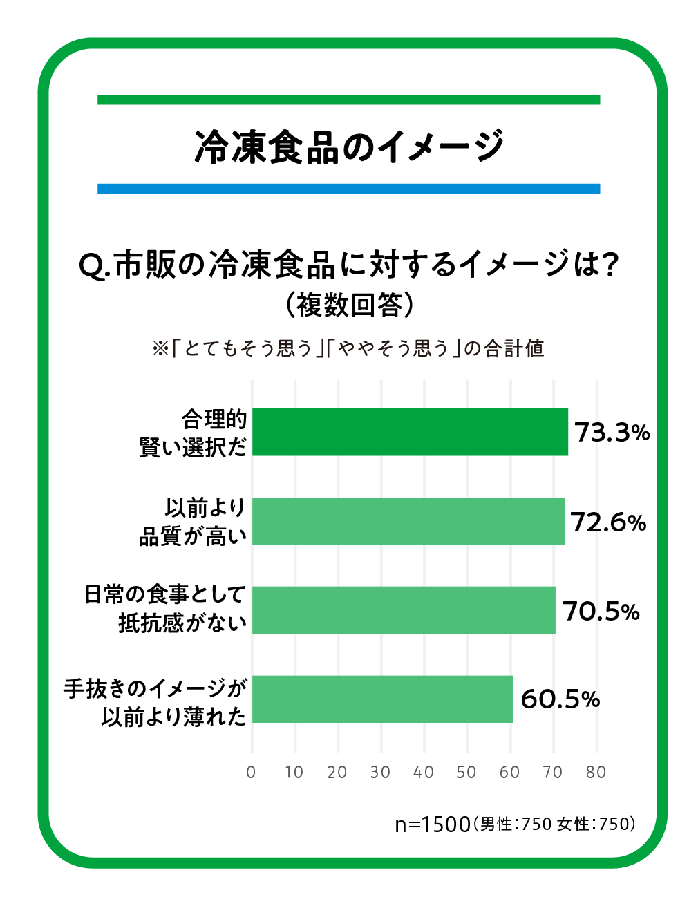 画像2: 物価高で支持が拡大　“コスパ”で選ばれる冷凍食品