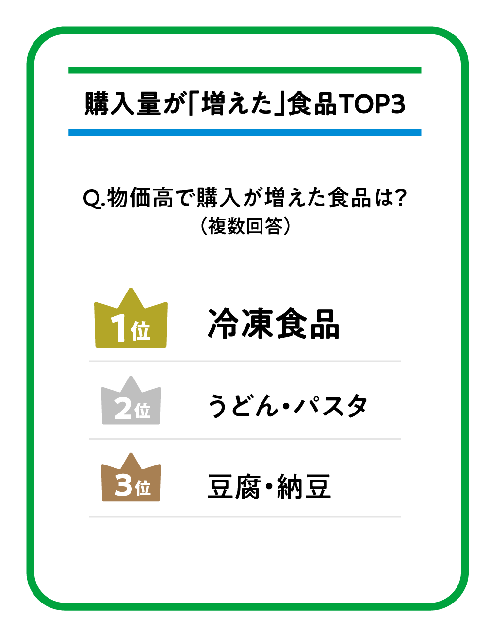 画像1: 物価高で支持が拡大　“コスパ”で選ばれる冷凍食品