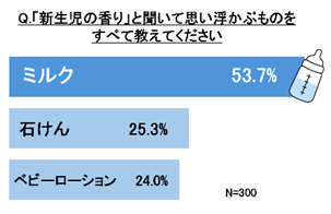 画像2: “赤ちゃんの匂い”はママ・パパにとって特別な記憶だった