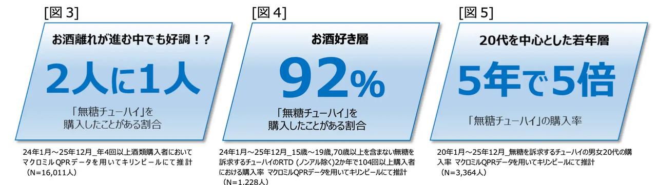 画像1: 「無糖チューハイ」は2人に 1 人が購入したことのある、酒類の新しいスタンダードに!