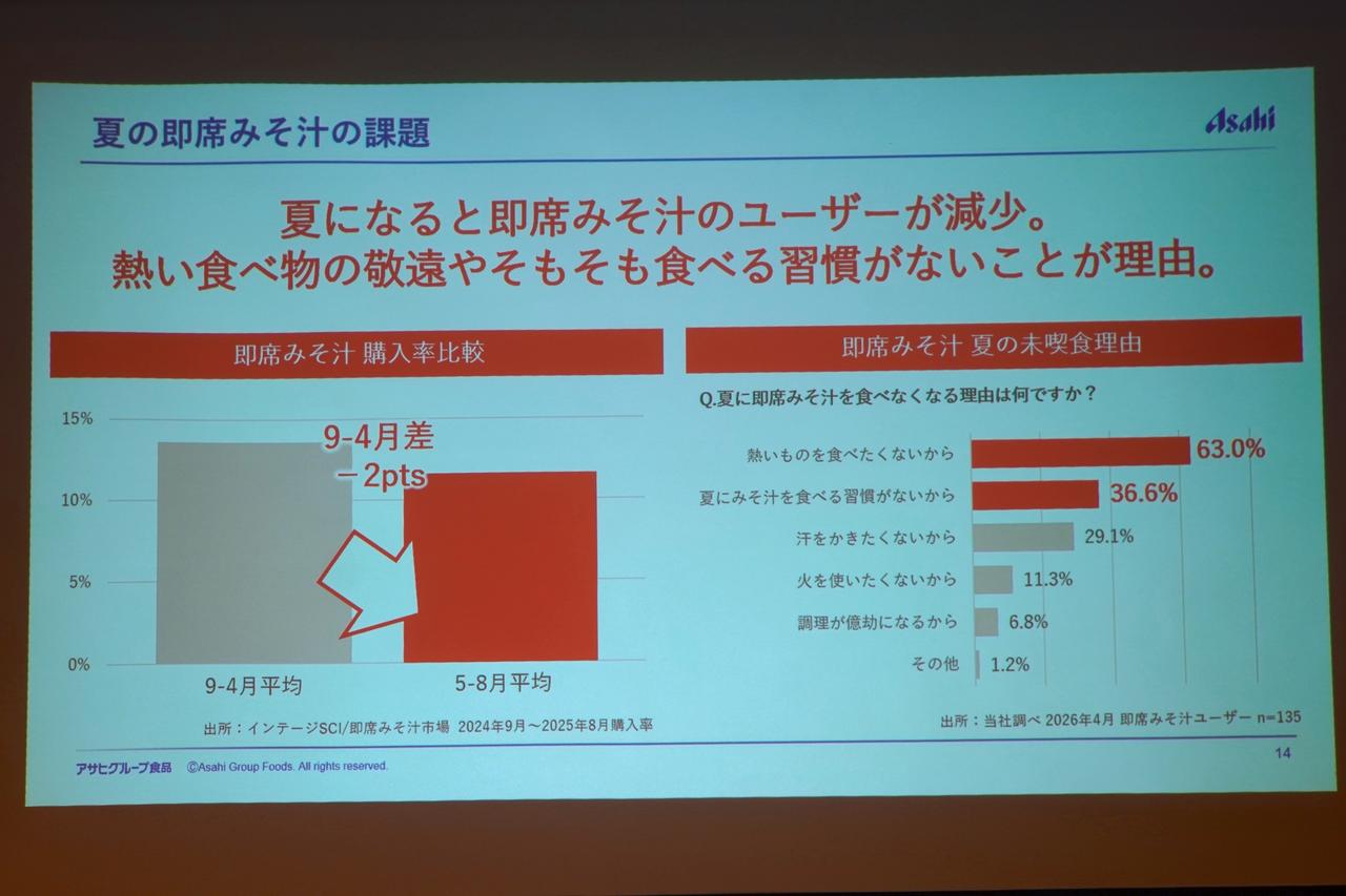画像2: 夏の食課題は「だるさ」と「食欲不振」