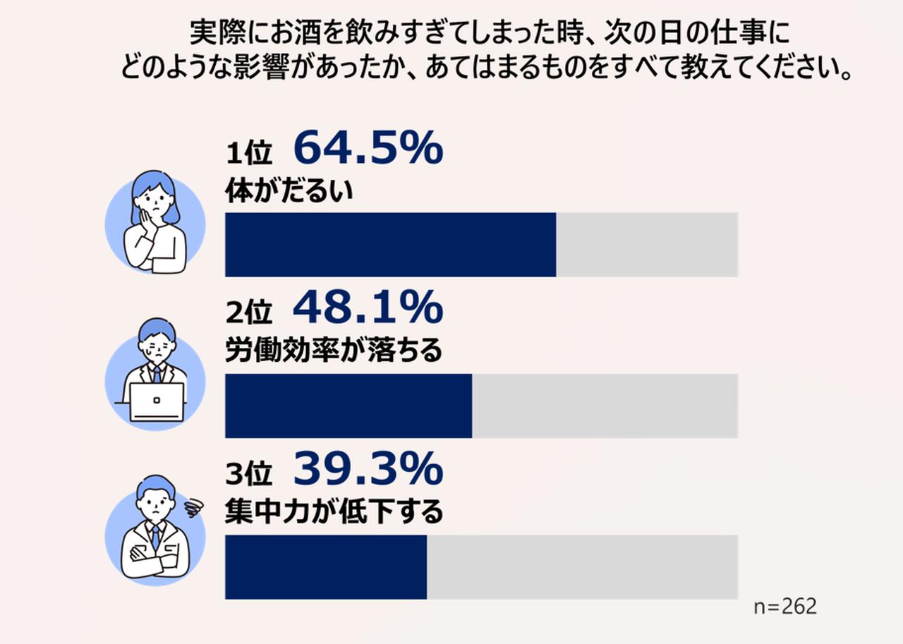 画像3: 働く人の“お酒との付き合い方”に変化