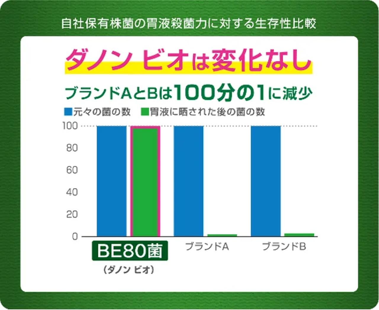 画像: 生きたまま大腸まで届く独自のビフィズス菌「BE80」