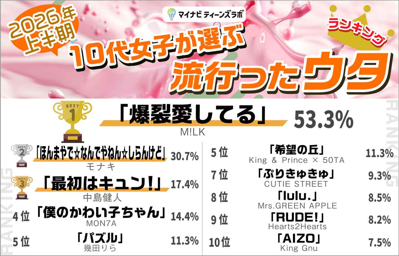 画像: 【ウタ部門（TOP3）】