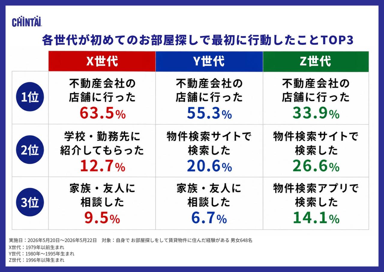 画像1: 「人づて」から「デジタル活用」へ変化するお部屋探し