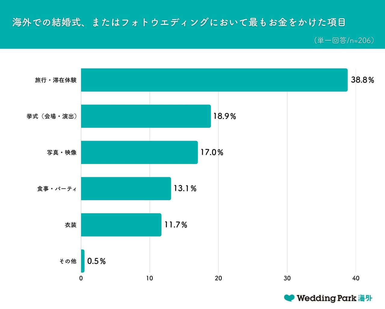 画像1: お金をかけるのも“旅と滞在”が中心に