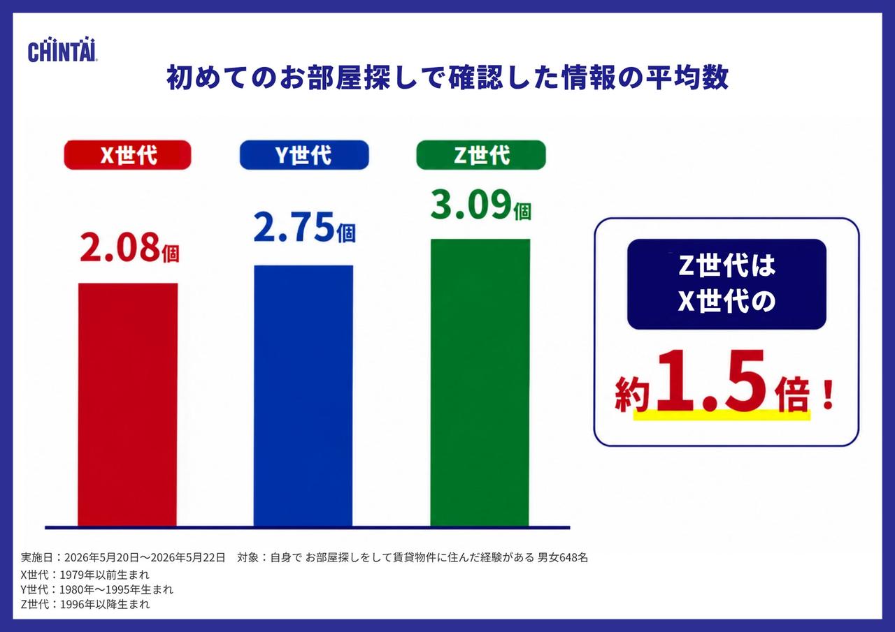 画像2: Z世代は情報収集量がX世代の約1.8倍