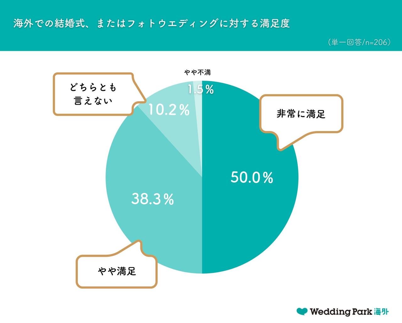 画像1: 約9割が満足 重視されるのは“体験と思い出”