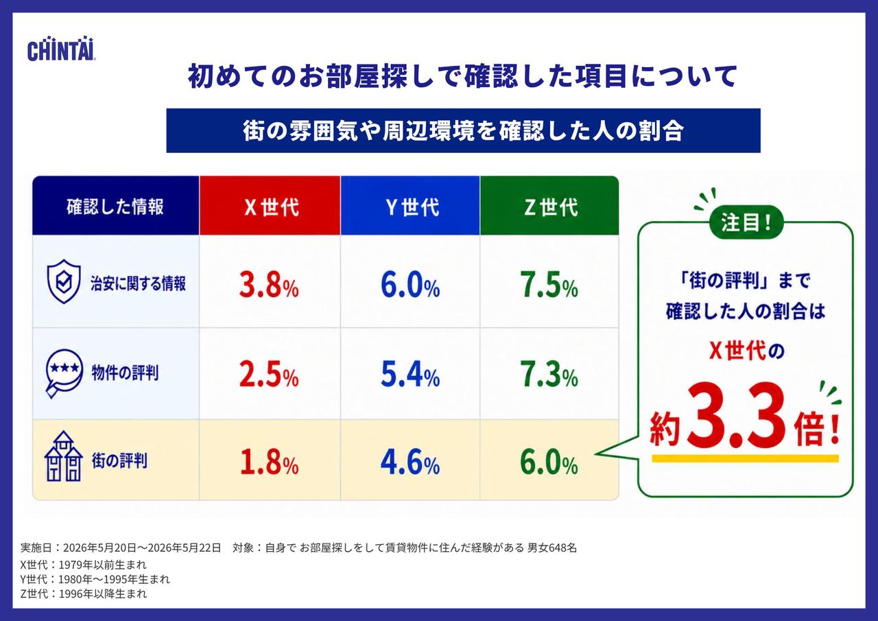 画像1: 物件だけでなく“街も見る”時代へ