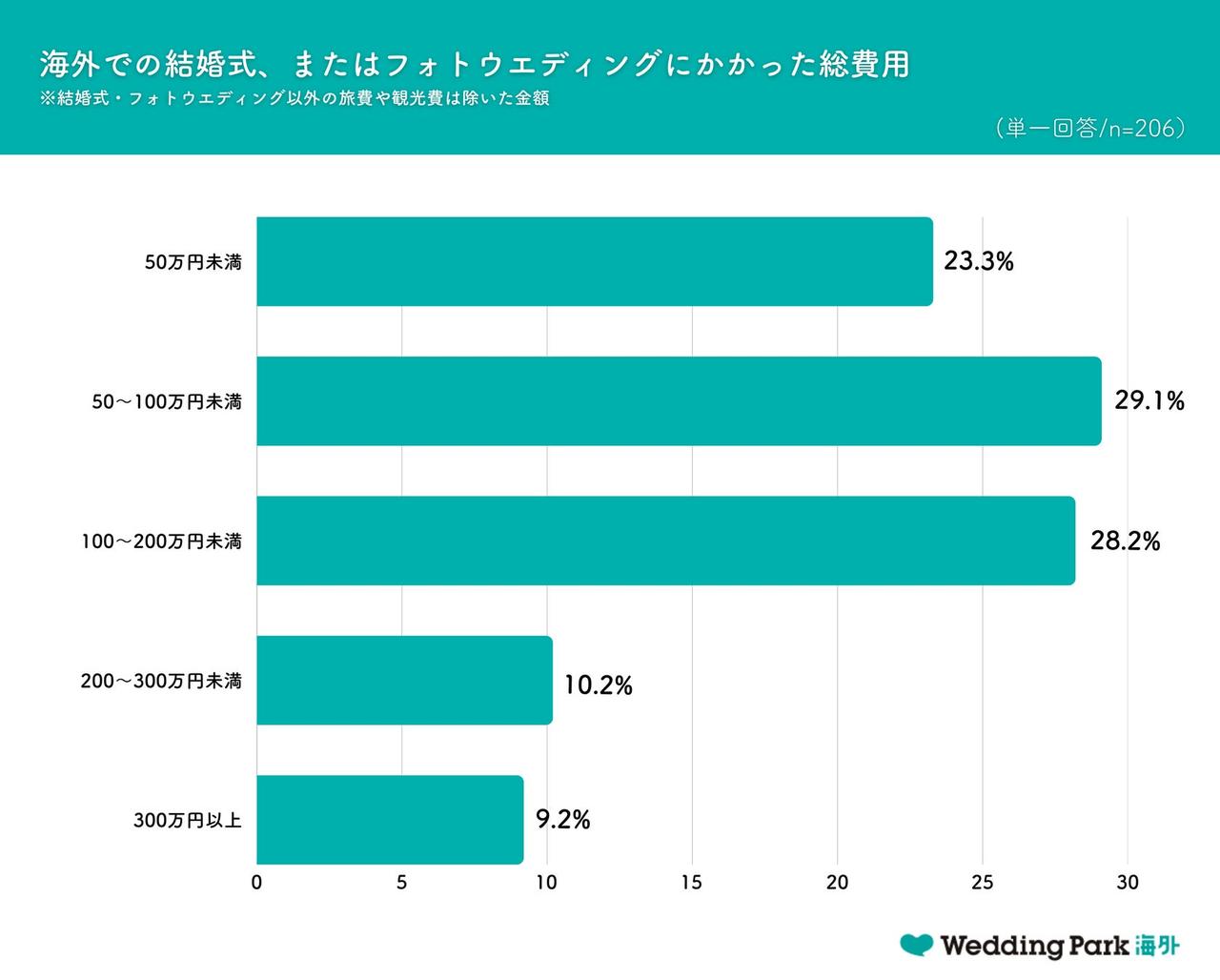 画像2: お金をかけるのも“旅と滞在”が中心に