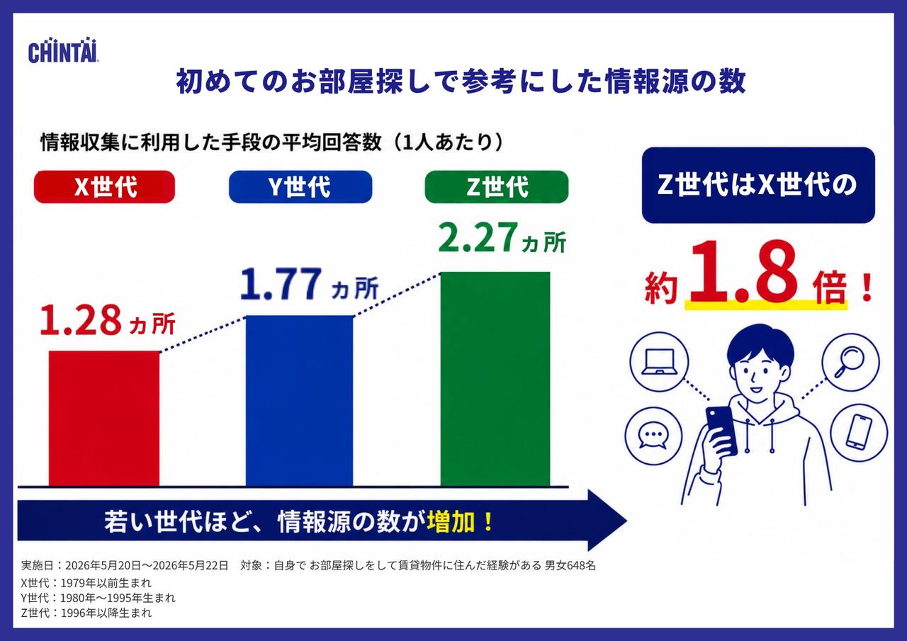 画像1: Z世代は情報収集量がX世代の約1.8倍
