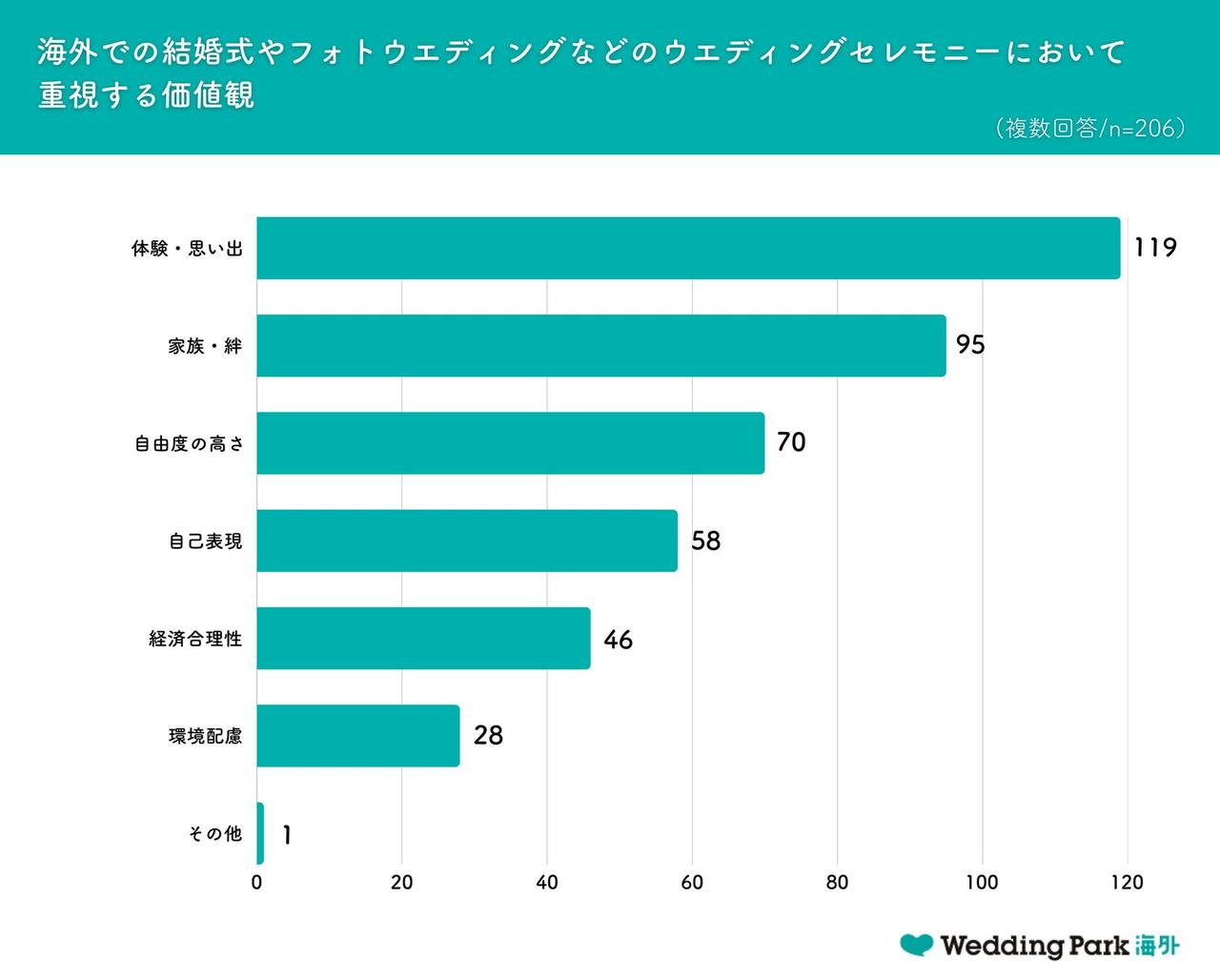 画像2: 約9割が満足 重視されるのは“体験と思い出”