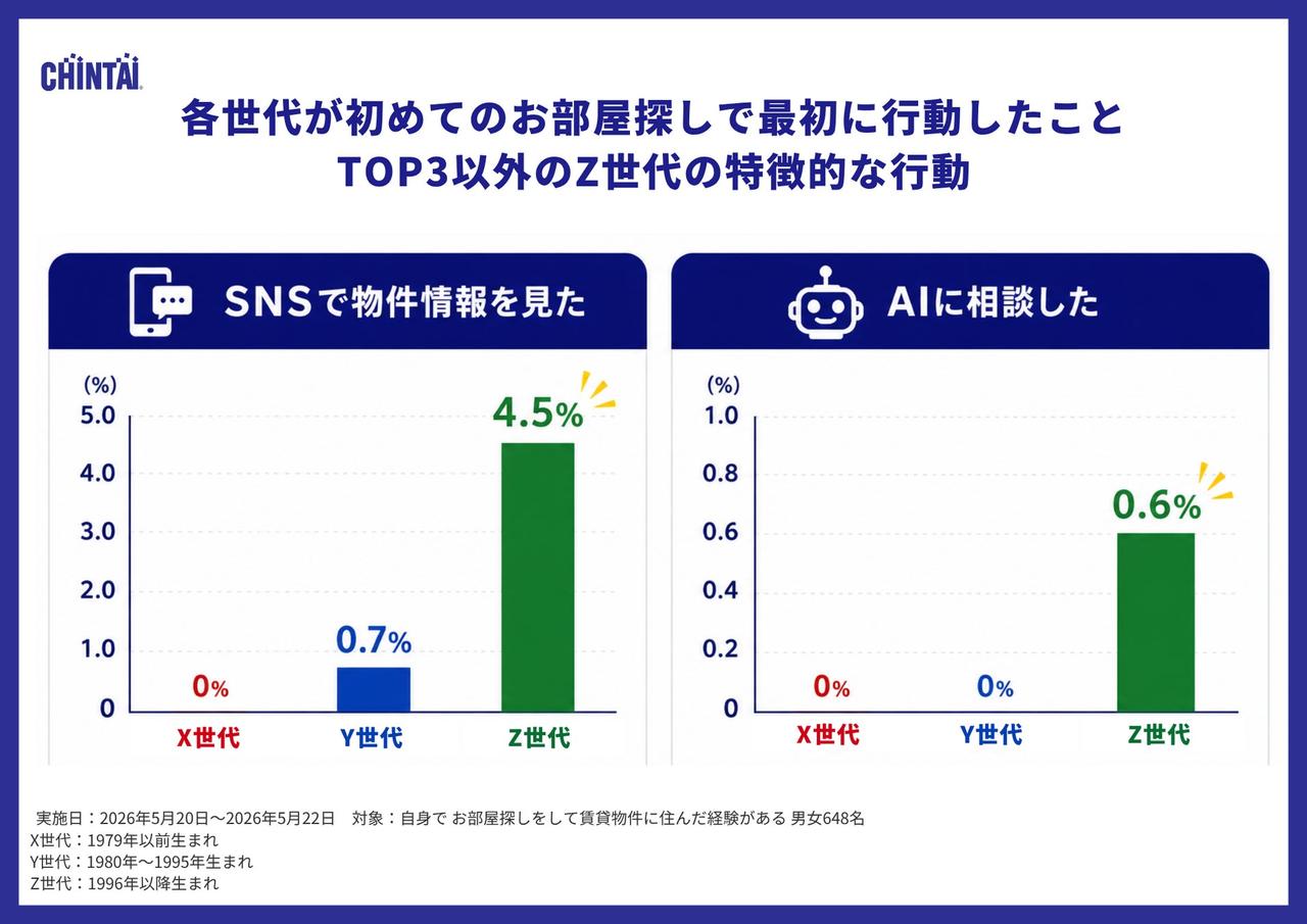 画像2: 「人づて」から「デジタル活用」へ変化するお部屋探し