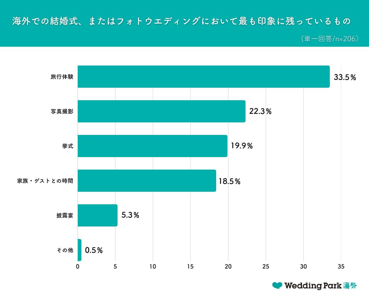 画像1: 海外ウエディングで最も印象に残るのは「旅行体験」