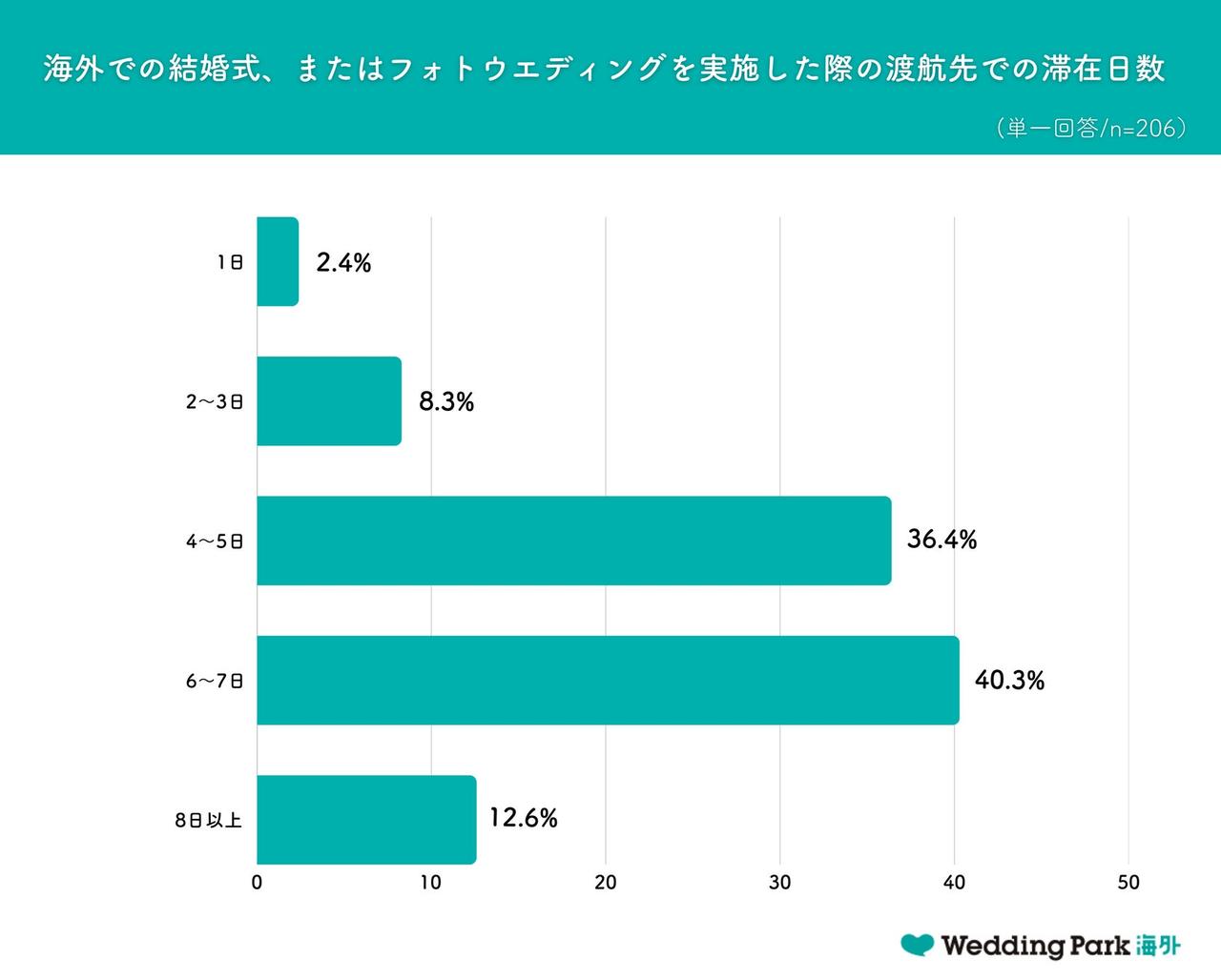 画像2: 海外ウエディングで最も印象に残るのは「旅行体験」