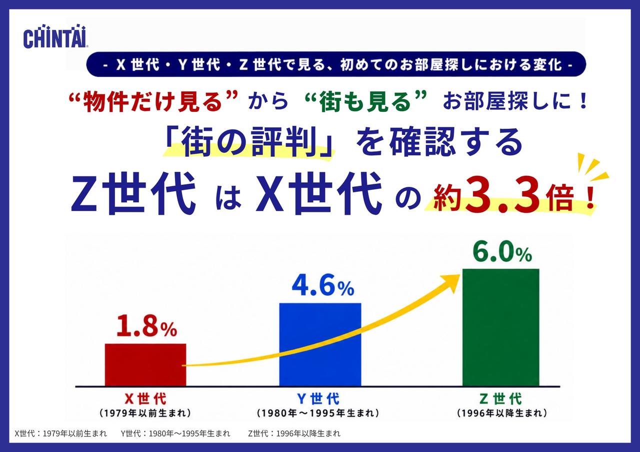 画像: Z世代の賃貸探しは“街重視”へ 街の評判を確認する割合はX世代の約3.3倍