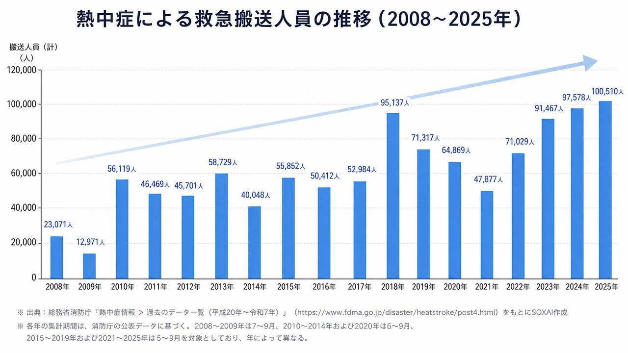 画像: 猛暑が続く中で高まる熱中症対策ニーズ