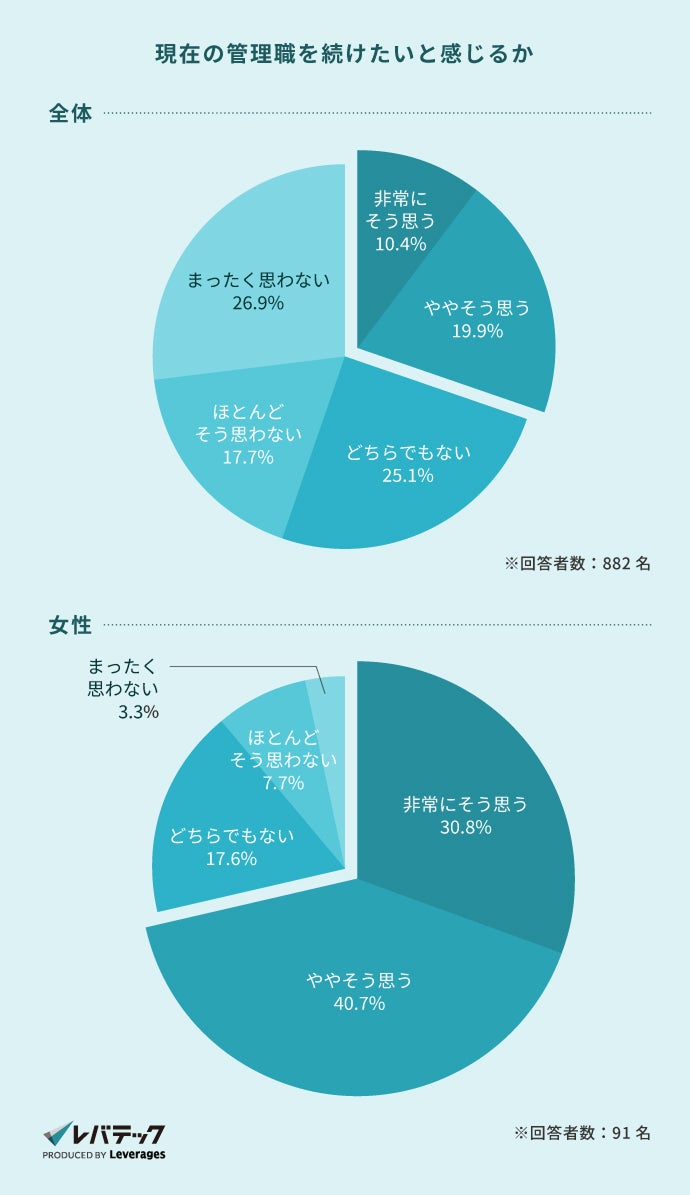 画像3: 女性IT人材のキャリア志向調査、出産経験者の3人に1人が「出社回帰なら転職」を検討