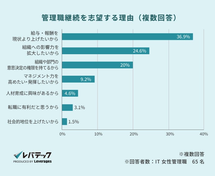 画像: 女性IT人材の4人に1人が管理職志向