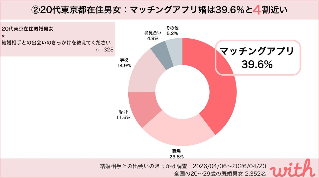 画像1: 東京都在住の20代女性では45.6％がマッチングアプリ婚